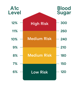 diabetes blood sugar chart