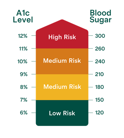 diabetes blood sugar chart